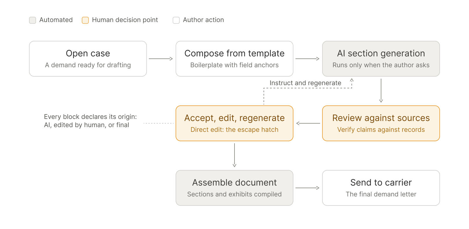 Flow diagram of the authoring loop: open case → compose from template → AI section generation → review against sources → accept, edit, regenerate → assemble document → send to carrier, with an instruct-and-regenerate loop back into generation, and every block declaring its origin as AI, edited by human, or final.