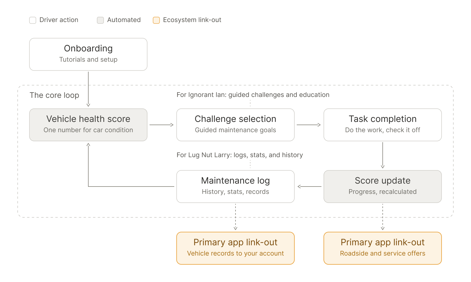 Flow diagram of the core engagement loop: onboarding leads into a cycle of vehicle health score → challenge selection → task completion → score update → maintenance log, and back to the score. Annotations mark guided challenges and education for Ignorant Ian, logs and stats for Lug Nut Larry, and two highlighted ecosystem link-outs from the loop to the primary app: vehicle records to your account, and roadside and service offers.