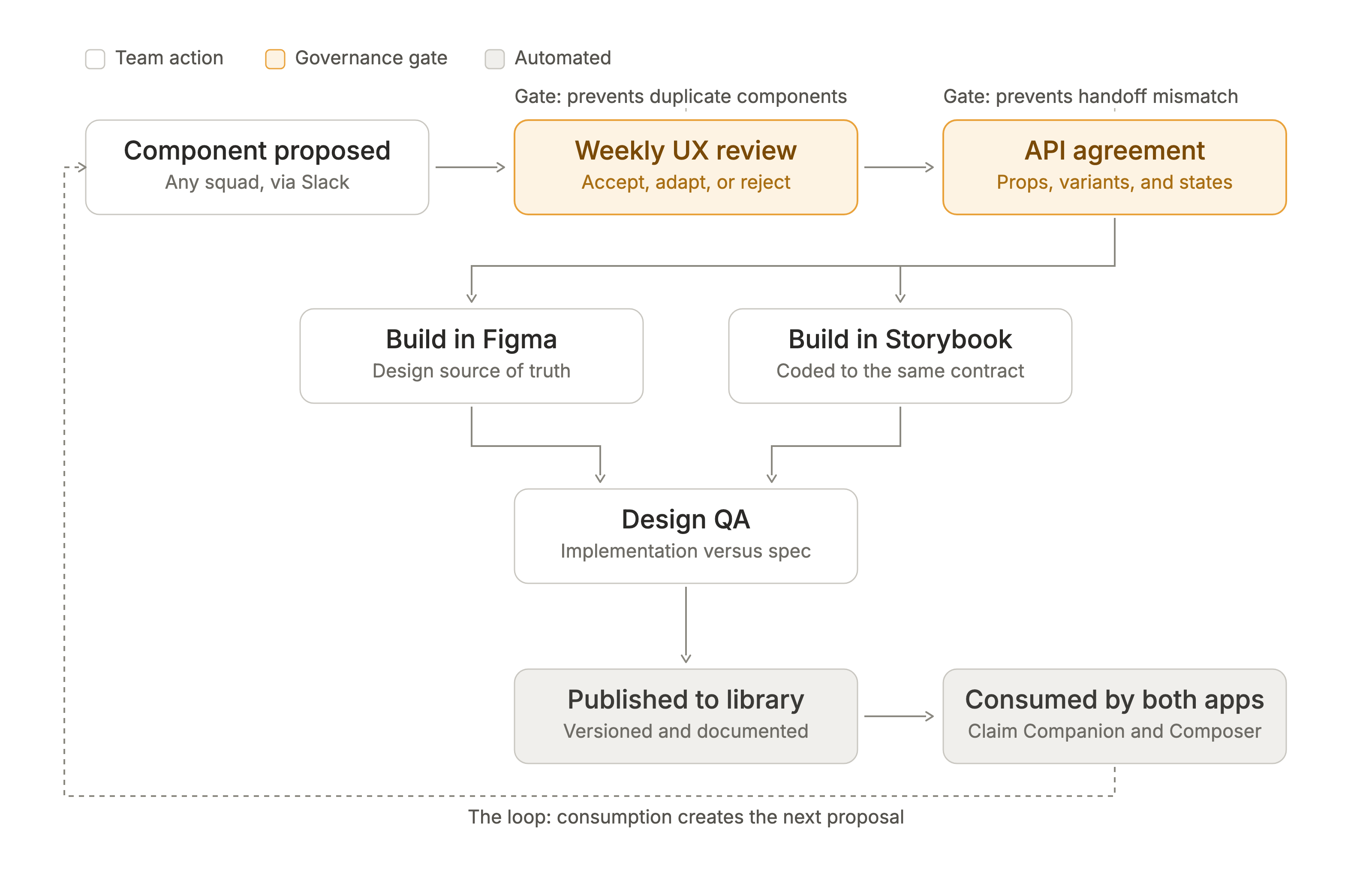 Flow diagram of the design system governance loop: component proposed by any squad via Slack → weekly UX review (accept, adapt, or reject) → API agreement on props, variants, and states → parallel build in Figma and Storybook to the same contract → design QA comparing implementation versus spec → published to the versioned library → consumed by both apps, with a dashed return path labeled “consumption creates the next proposal.” The weekly review and API agreement are highlighted as governance gates preventing duplicate components and handoff mismatch.