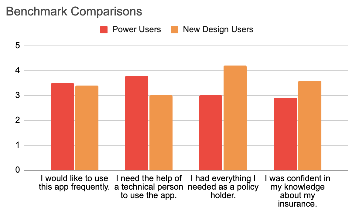 Bar chart of benchmark comparisons: New Design Users outscored Power Users on confidence, having everything they needed, and needing less technical help.