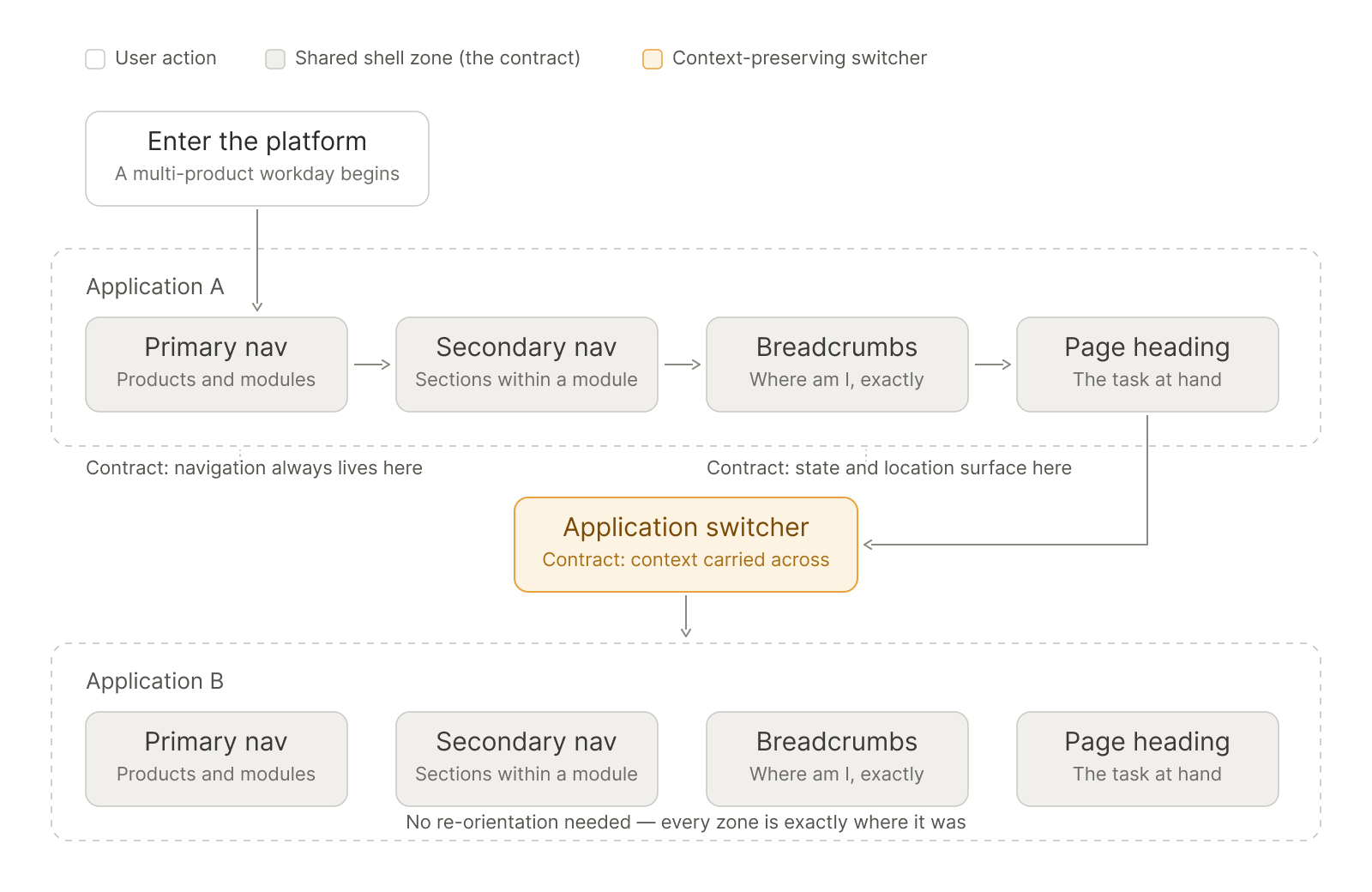 Flow diagram of the cross-application way-finding journey: a user enters the platform and moves through Application A’s shared shell zones (primary nav, secondary nav, breadcrumbs, page heading), then crosses through the context-preserving application switcher into Application B, where every zone sits in exactly the same place. Annotations mark the contracts: navigation always lives here, state and location surface here, context carried across.