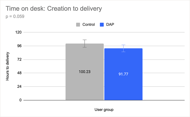 Measurement results — chart 3
