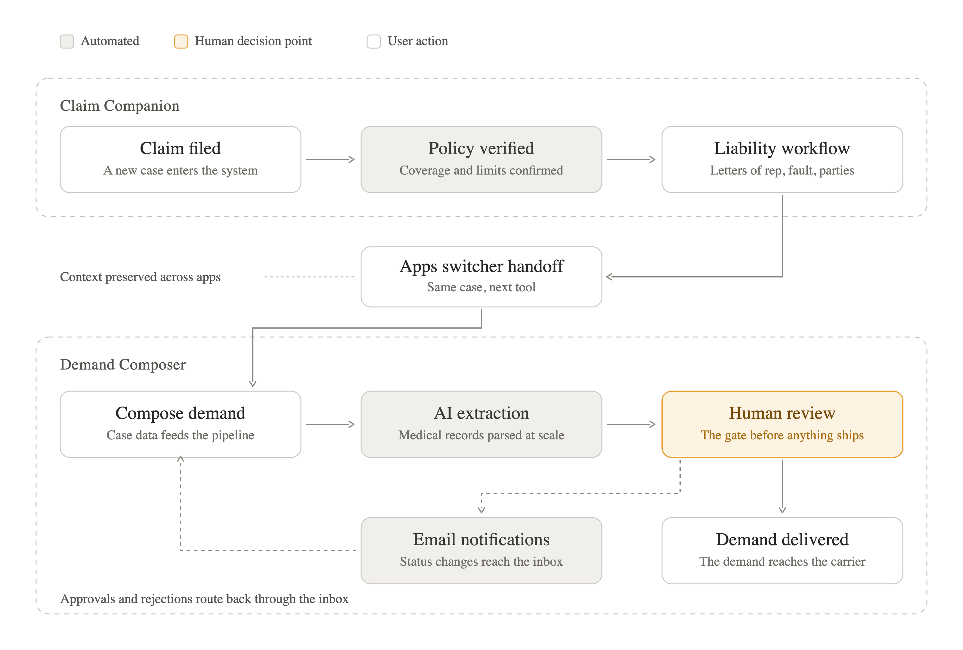 Flow diagram of a case moving end to end across the ecosystem: in Claim Companion, claim filed → policy verified → liability workflow; then the Apps switcher handoff carries context into Demand Composer, where compose demand → AI extraction → human review (the gate before anything ships) leads to demand delivered, with email notifications routing status changes, approvals, and rejections back to the inbox.