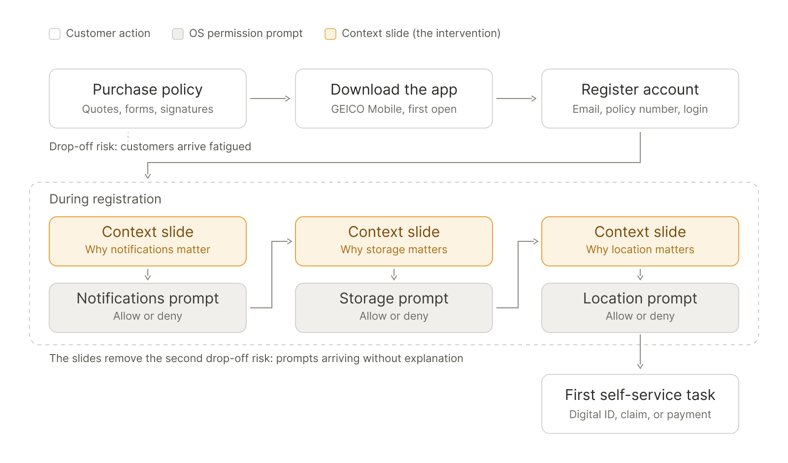 Flow diagram of the new-customer journey: purchase policy → download the app → register account, then during registration three context slides (why notifications, storage, and location matter), each immediately preceding its OS permission prompt, ending at the first self-service task. Annotations mark the two drop-off risks: customers arriving fatigued, and prompts arriving without explanation.